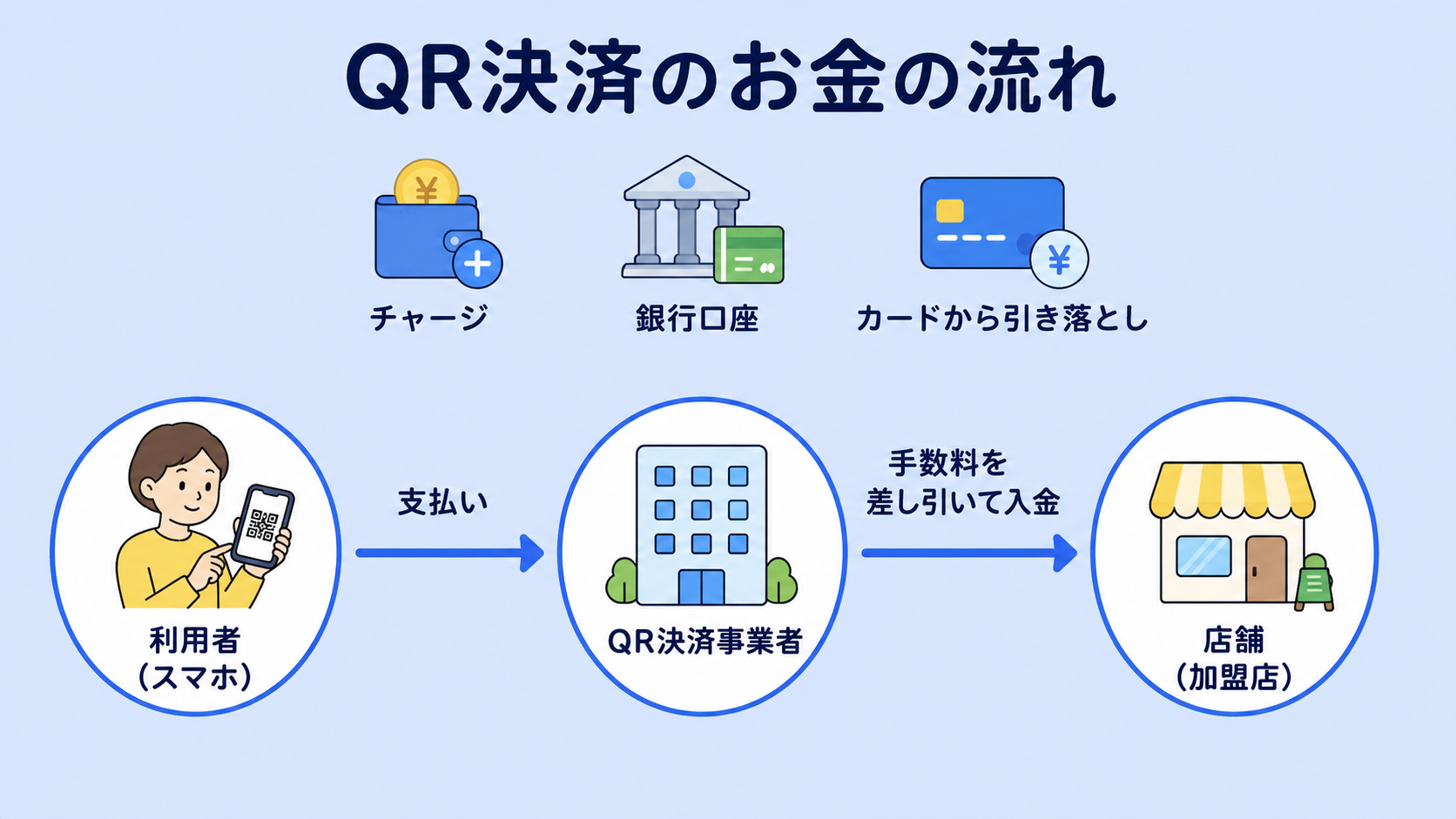 QRコード決済の仕組み（お金の流れ）の解説図