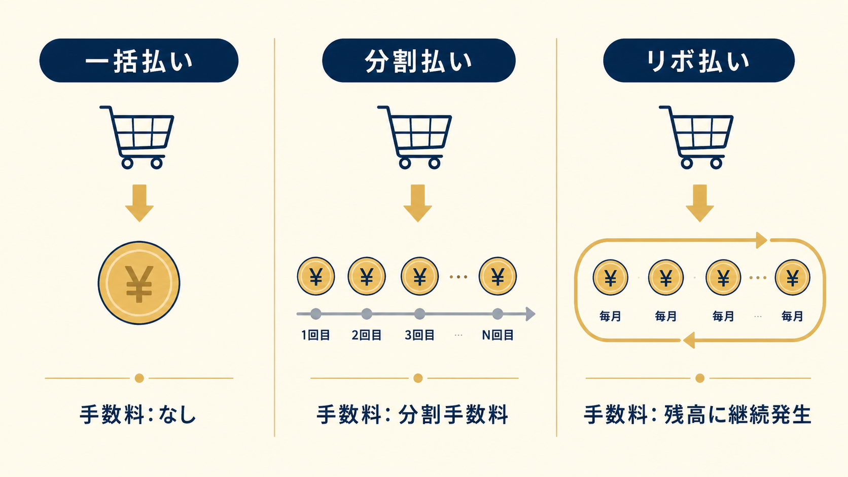 一括払い・分割払い・リボ払いの3方式の違いを比較する図：それぞれの支払構造と手数料の発生条件